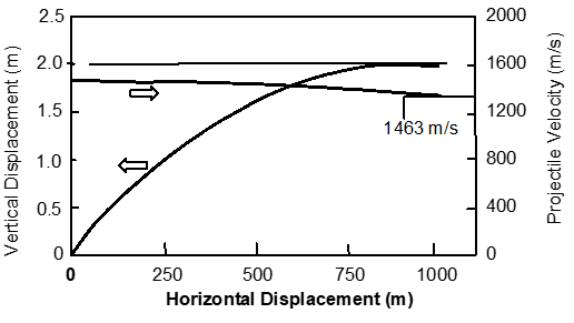 External ballistics results from sample data.