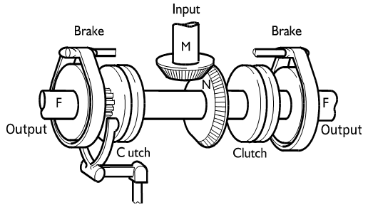 Clutch-brake skid steer system.
