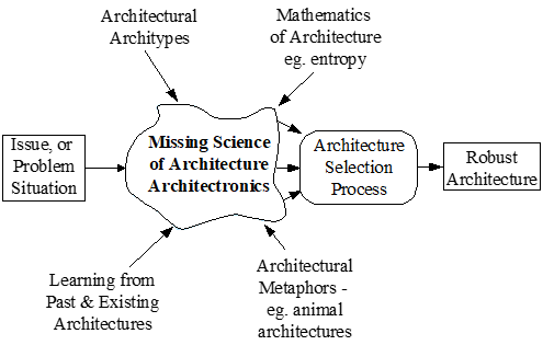 Architectonics - the missing science.