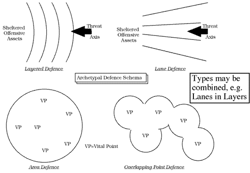 Defence architectural archetypes.