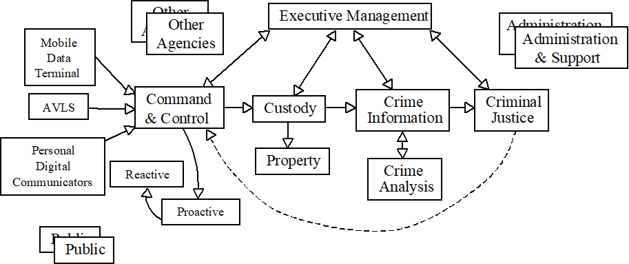 Typical police "pipelining" architecture.