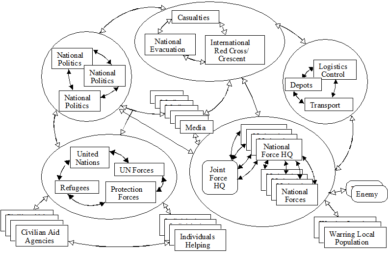 Typical international joint force politico-military CIS architecture.