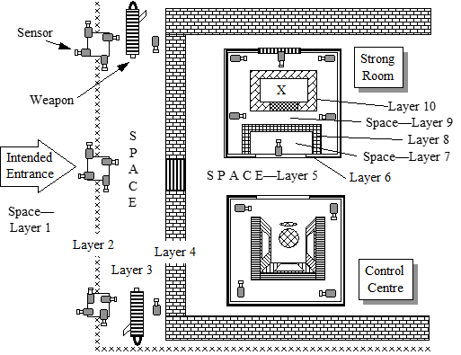 Contemporary layered secure area.