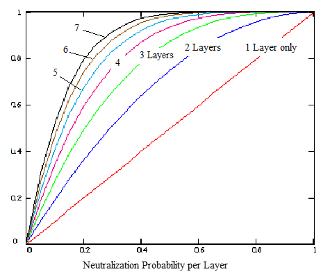 Overall neutralisation probability for a multi-layer defence.