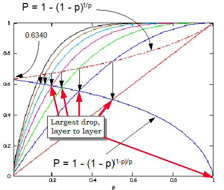 Vulnerability to single layer loss.