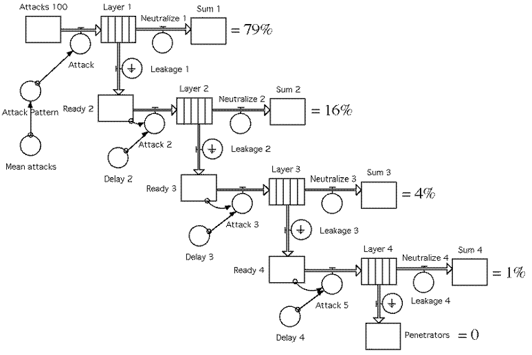 Dynamic layered architecture model using STELLA™.