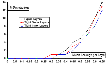 Effects of differing layer leakage configurations.