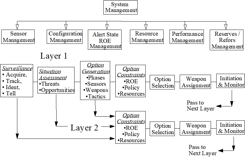 Advanced, multi-layer defence command and control organisation.