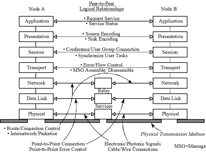 The ISO Open Systems Interconnection (OSI) layered protocol.