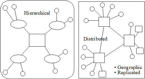 Archetypal clustered architectures.