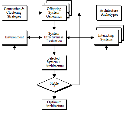 Evolving architectures - conceptual approach.