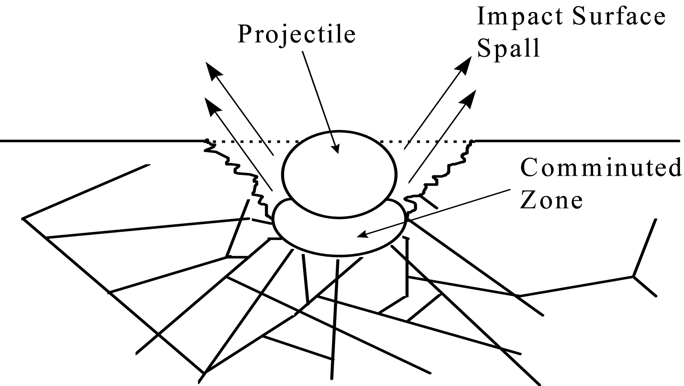 Damage caused by a projectile penetrating ceramic (after [24]).