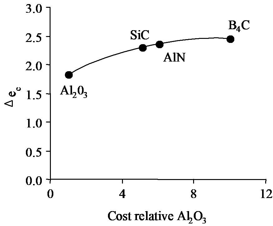 The relative cost per unit performance of four ceramics subjected to a normal impact by a tungsten long rod penetrator at 2kms-1.