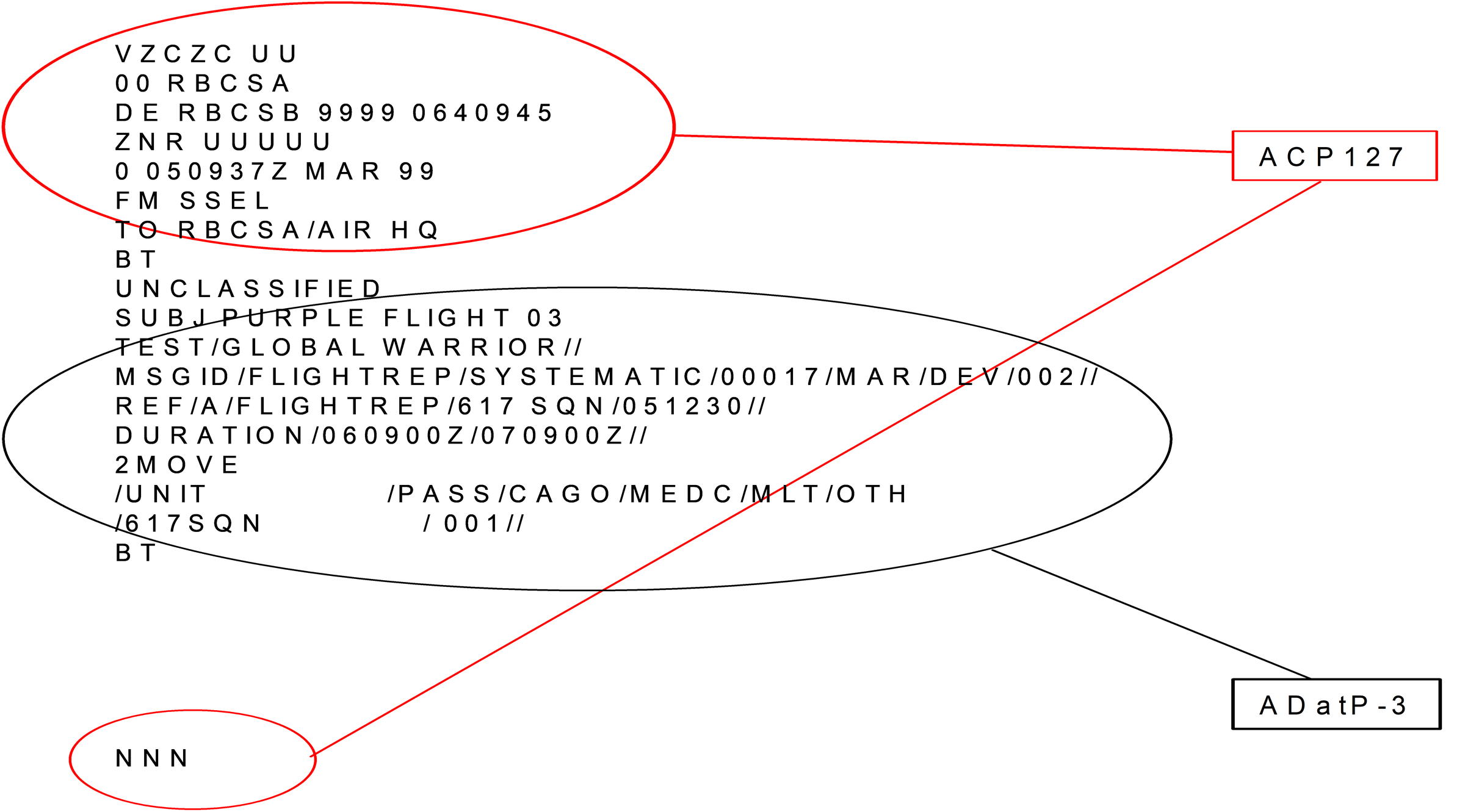 ADatP-3-like message with ACP127 envelope.