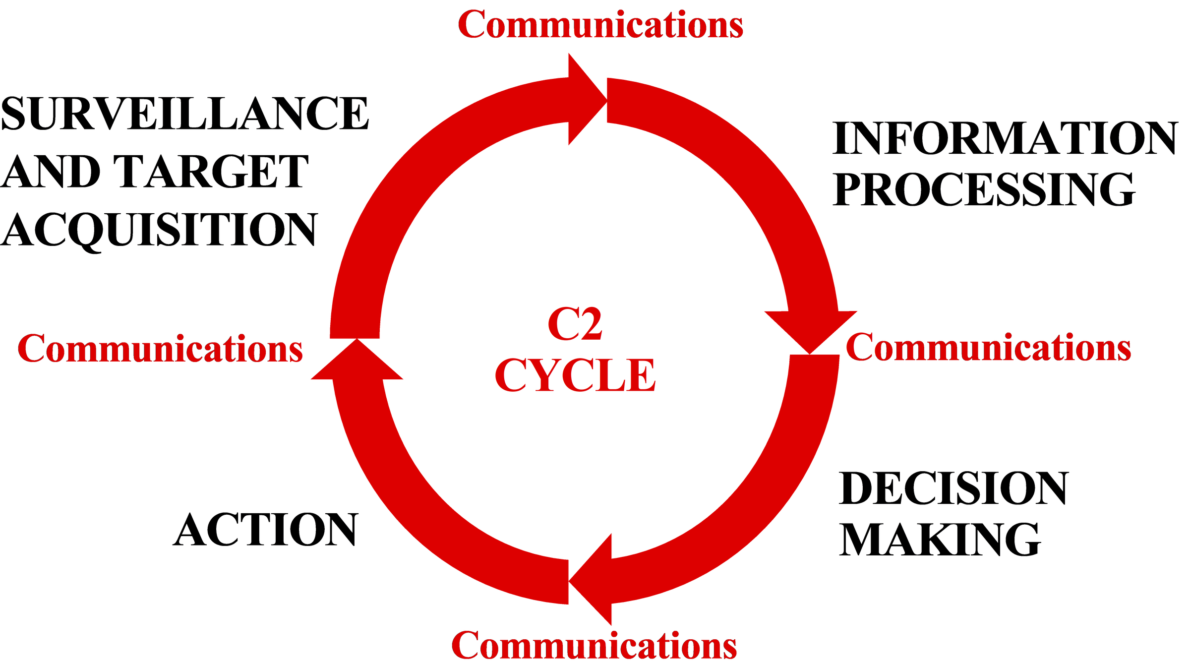 The C2 Cycle.