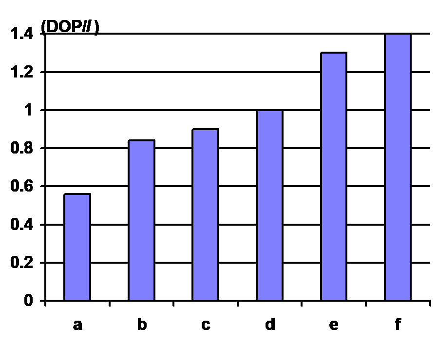 Comparison of penetration performance of various types of penetrator.