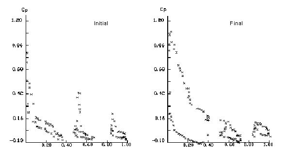 Change of pressure coefficient for initial and final configurations (Mach=4, α=2).