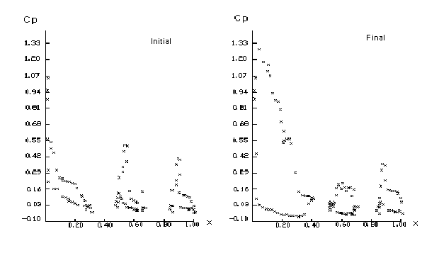 Change of pressure coefficient for initial and final configurations (Mach=4, α=4).