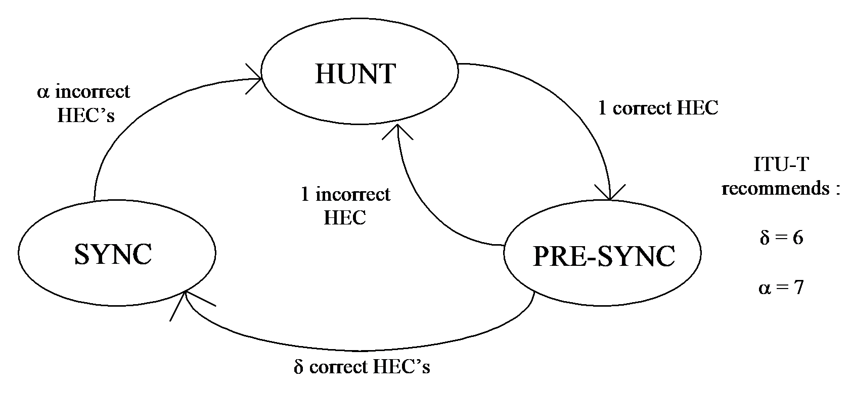 ITU-T I.432 Cell Delineation State Diagram.