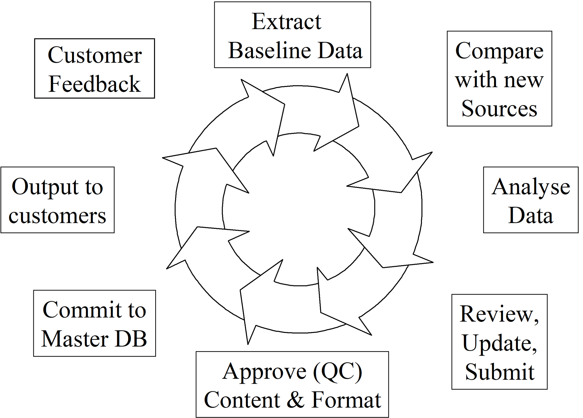 EW Database Data Cycle.