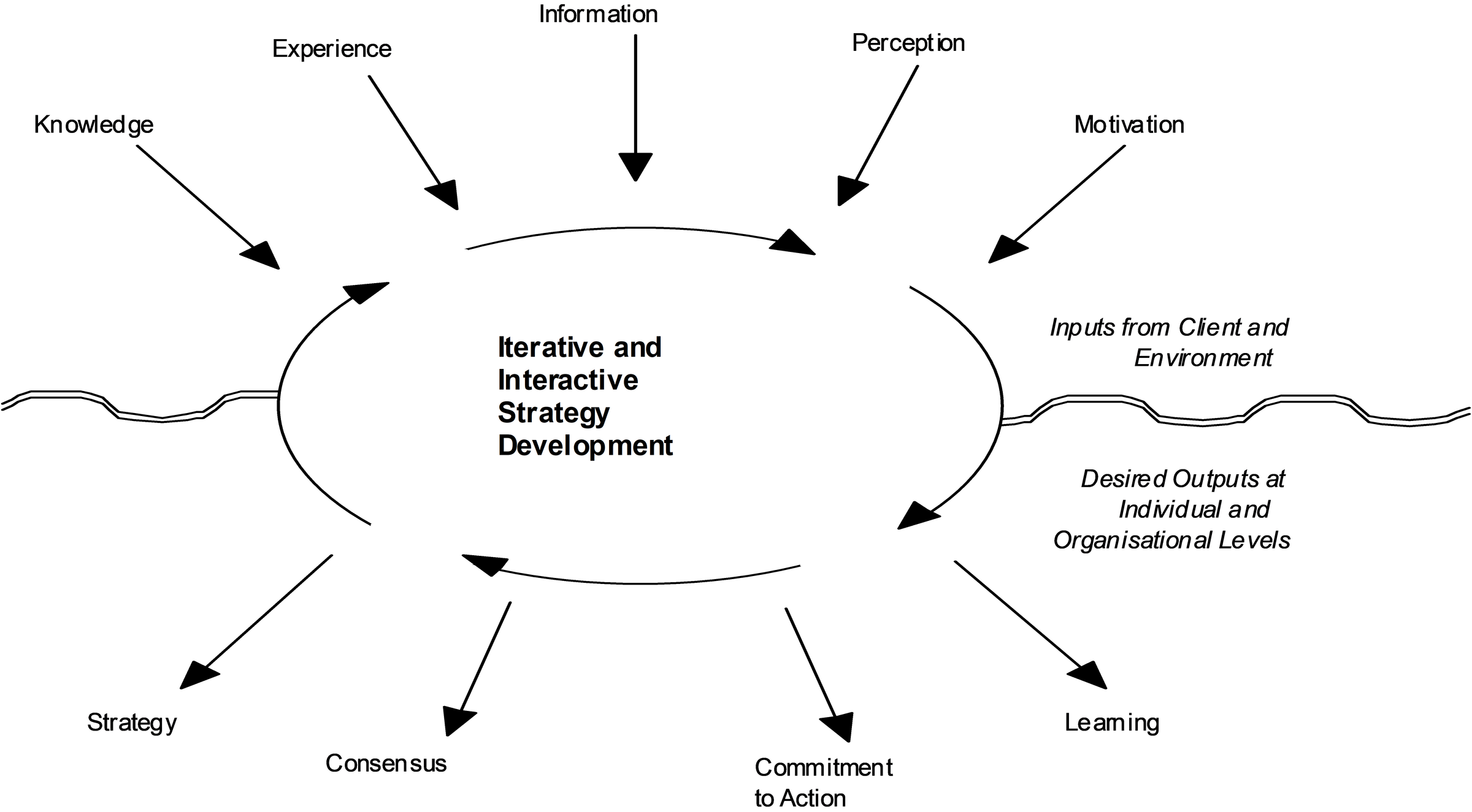 Iterative and Interactive Strategy Development.