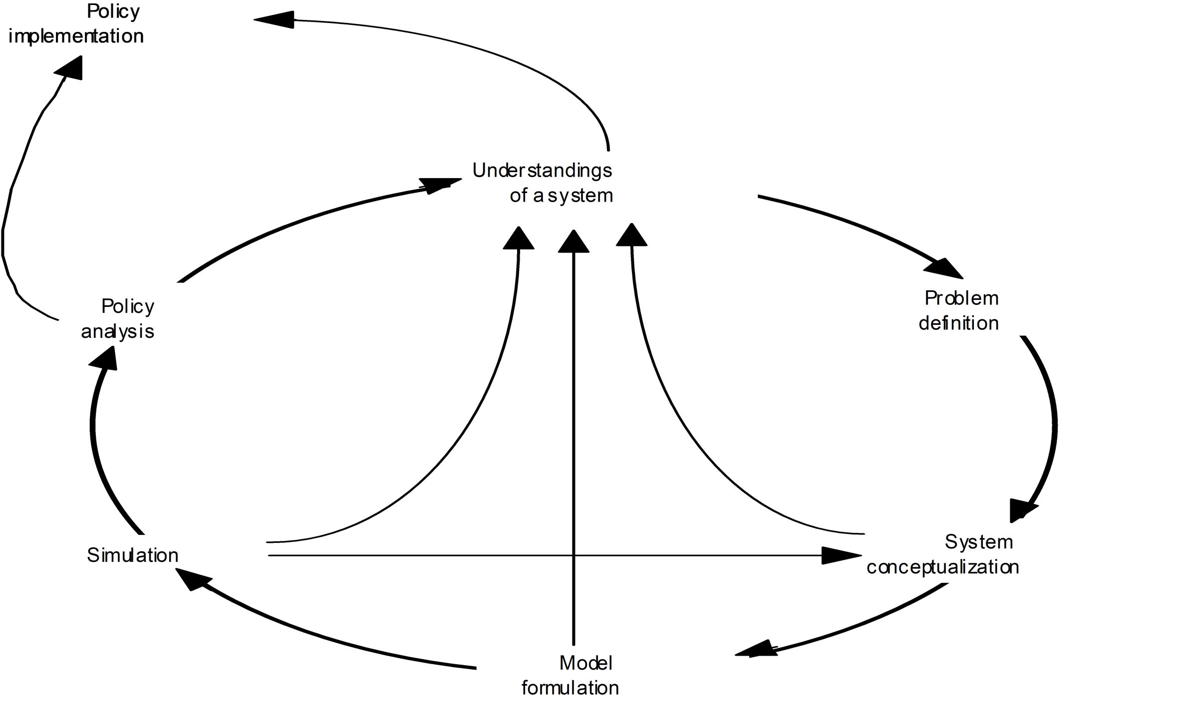 Overview of the system dynamics modelling approach [4].