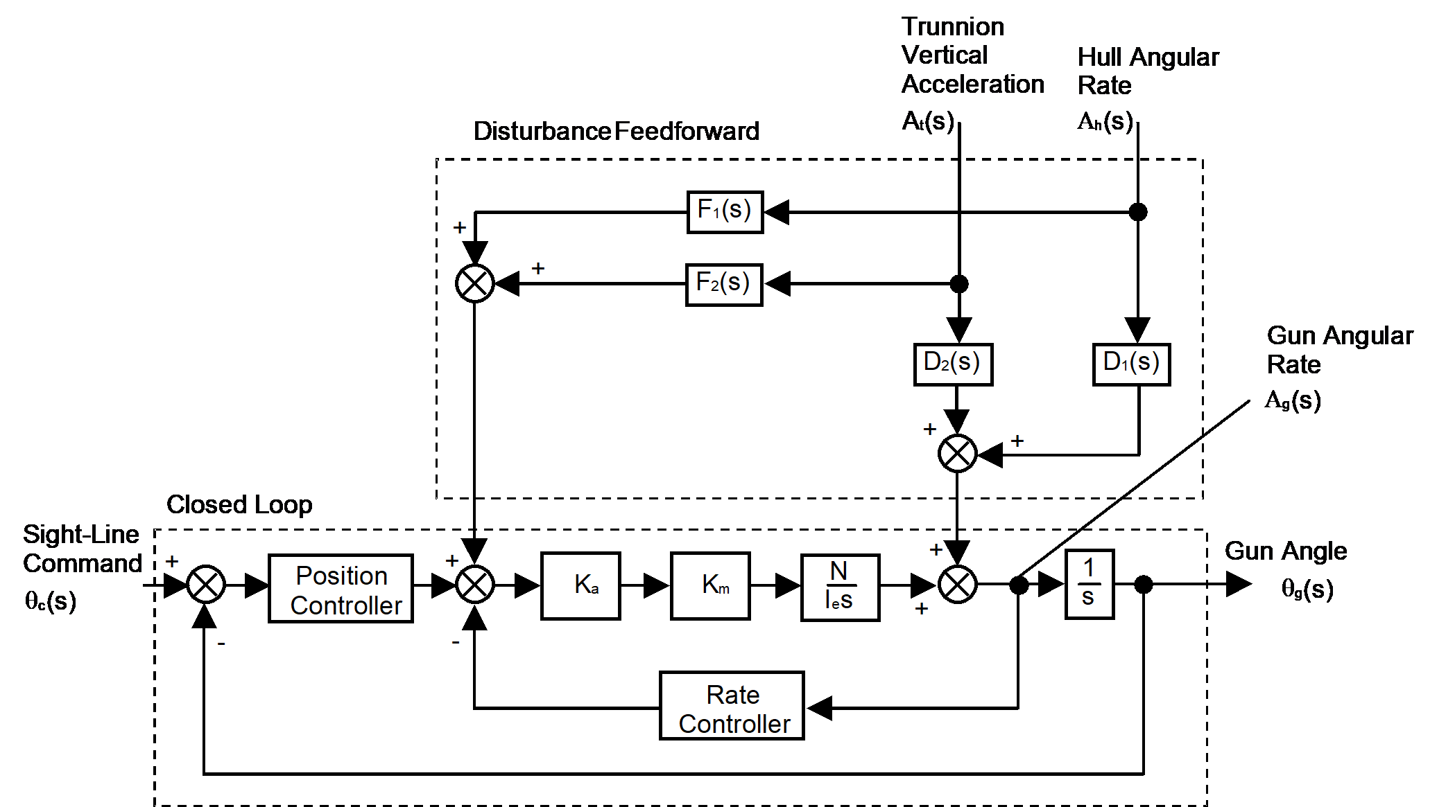 Controller Structure.