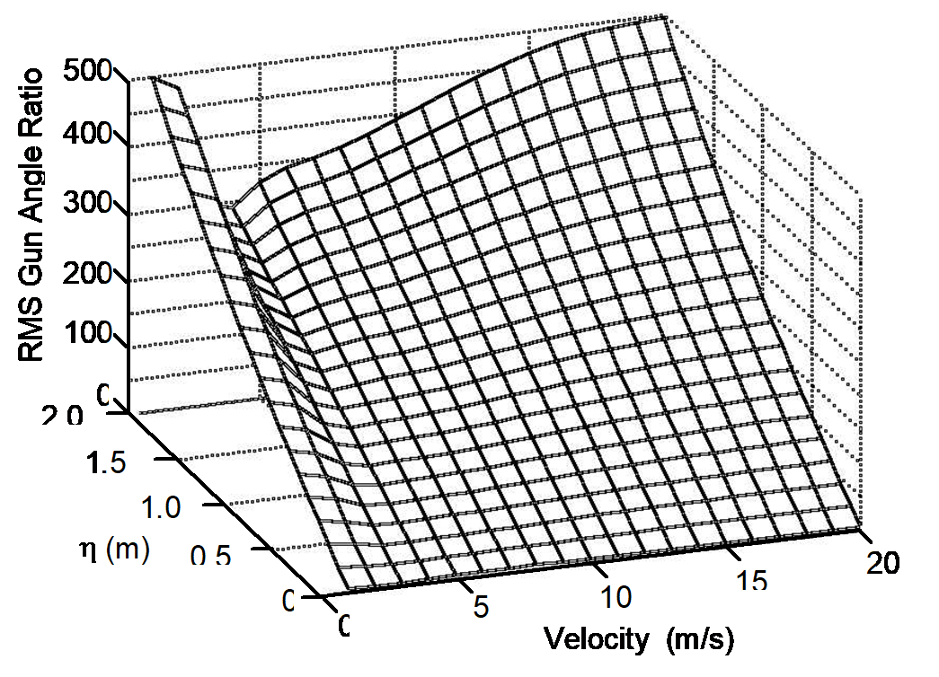 Variations of rms Gun Angle Ratio with Vehicle Speed and OOB for No Disturbance Feedforward.