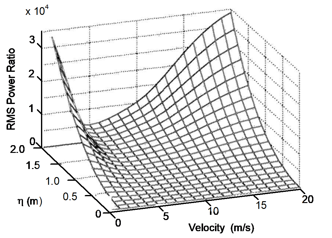 Variations of rms Power Ratio with Vehicle Speed and OOB for No Disturbance Feedforward.