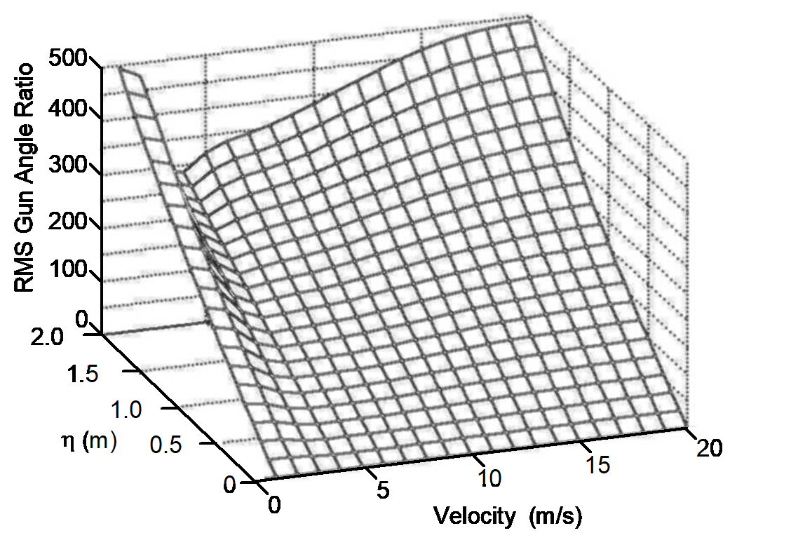 Variations of rms Gun Angle Ratio with Vehicle Speed and OOB for Hull Pitch Rate Disturbance Feedforward Only.