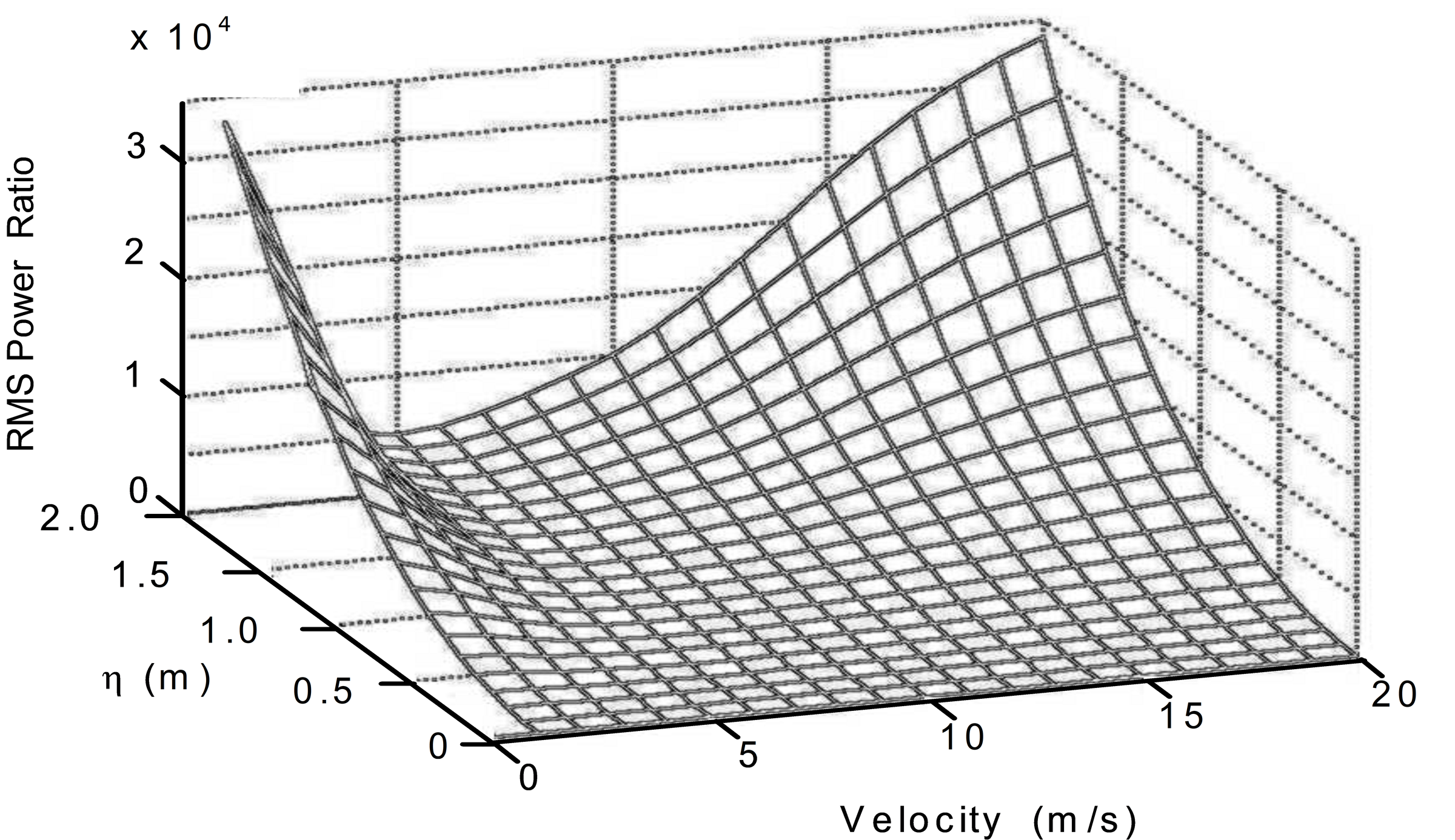 Variations of rms Power Ratio with Vehicle Speed and OOB for Hull Pitch Rate Disturbance Feedforward Only.