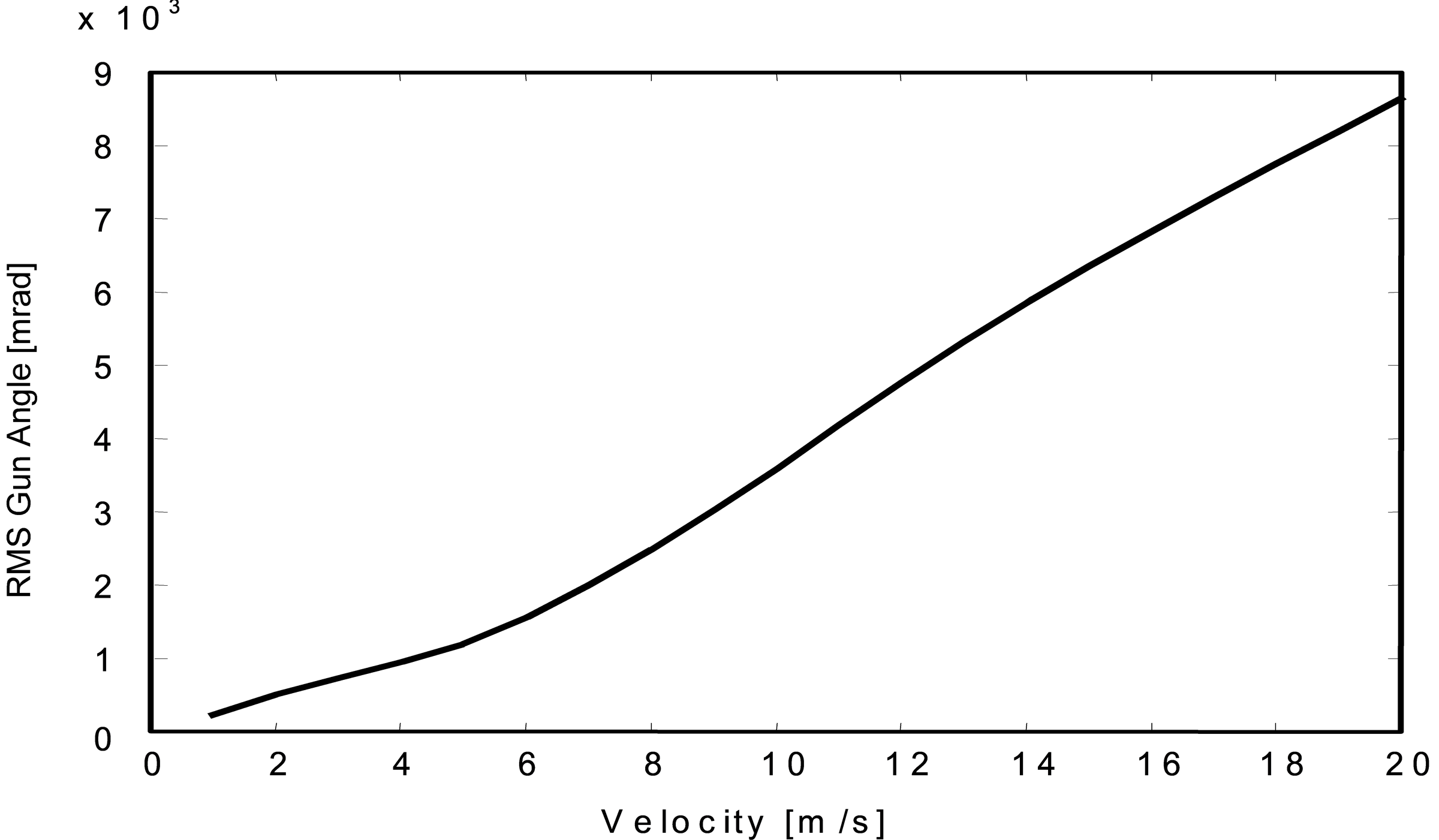 Effect of Vehicle Speed on the rms Gun Angle for the Control Case.