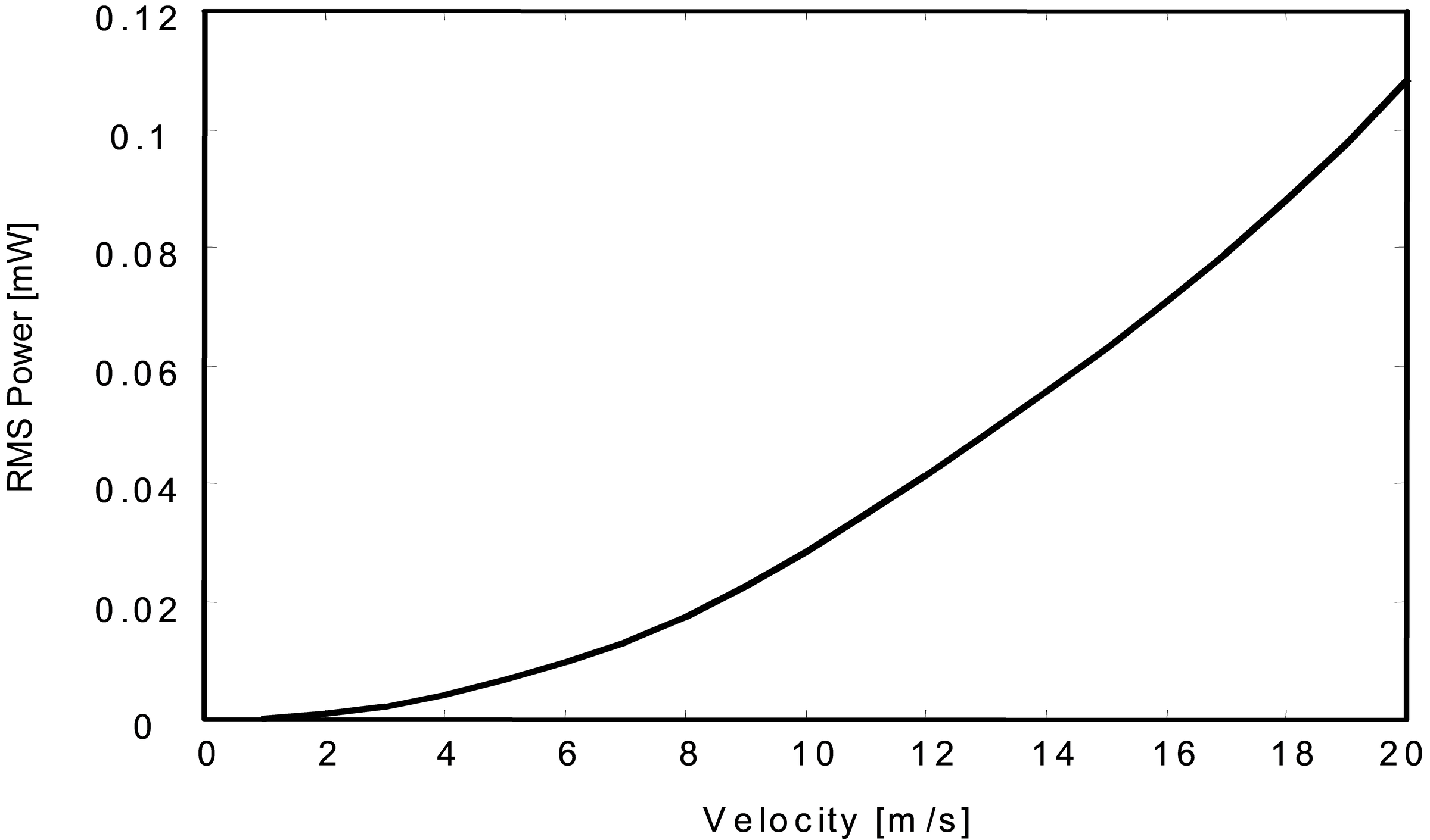 Effect of Vehicle Speed on the rms Power for the Control Case.