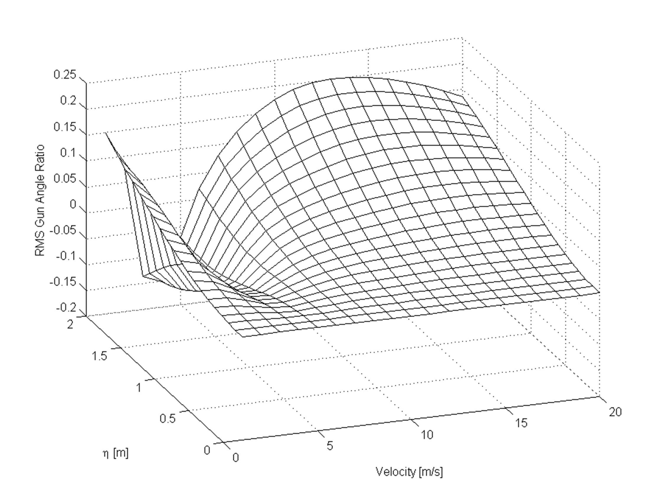 Variations of rms Gun Angle Ratio with Vehicle Speed and OOB for Hull Pitch Rate and Trunnion Vertical Acceleration Disturbance Feedforward.