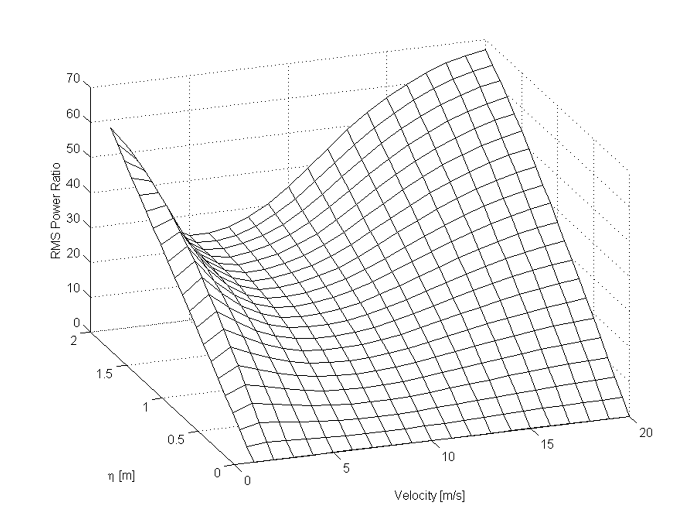 Variations of rms Power Ratio with Vehicle Speed and OOB for Hull Pitch Rate and Trunnion Vertical Acceleration Disturbance Feedforward.