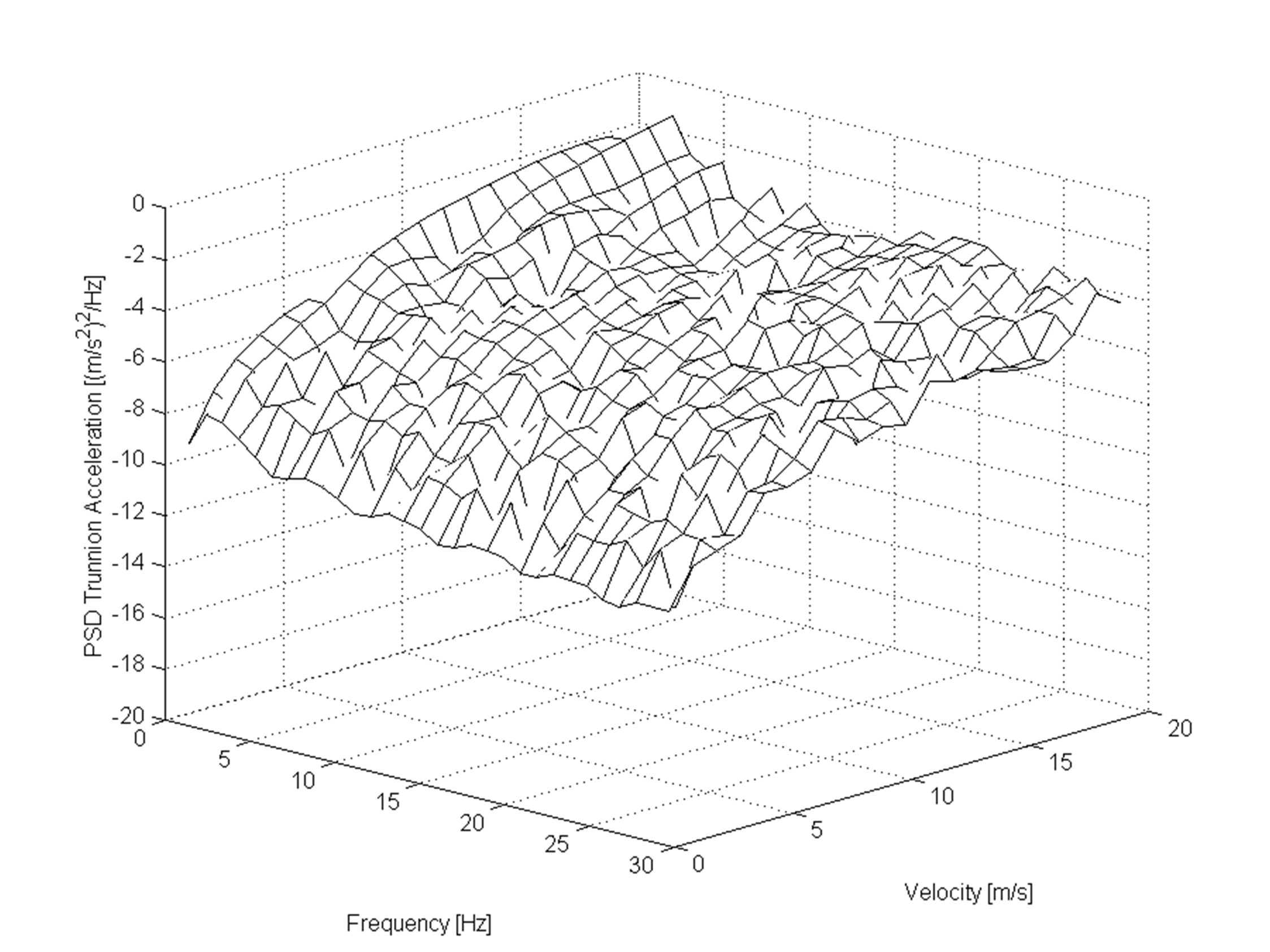 PSD for the Vertical Acceleration of the Trunnions against MBT Speed Crossing Random Terrain.