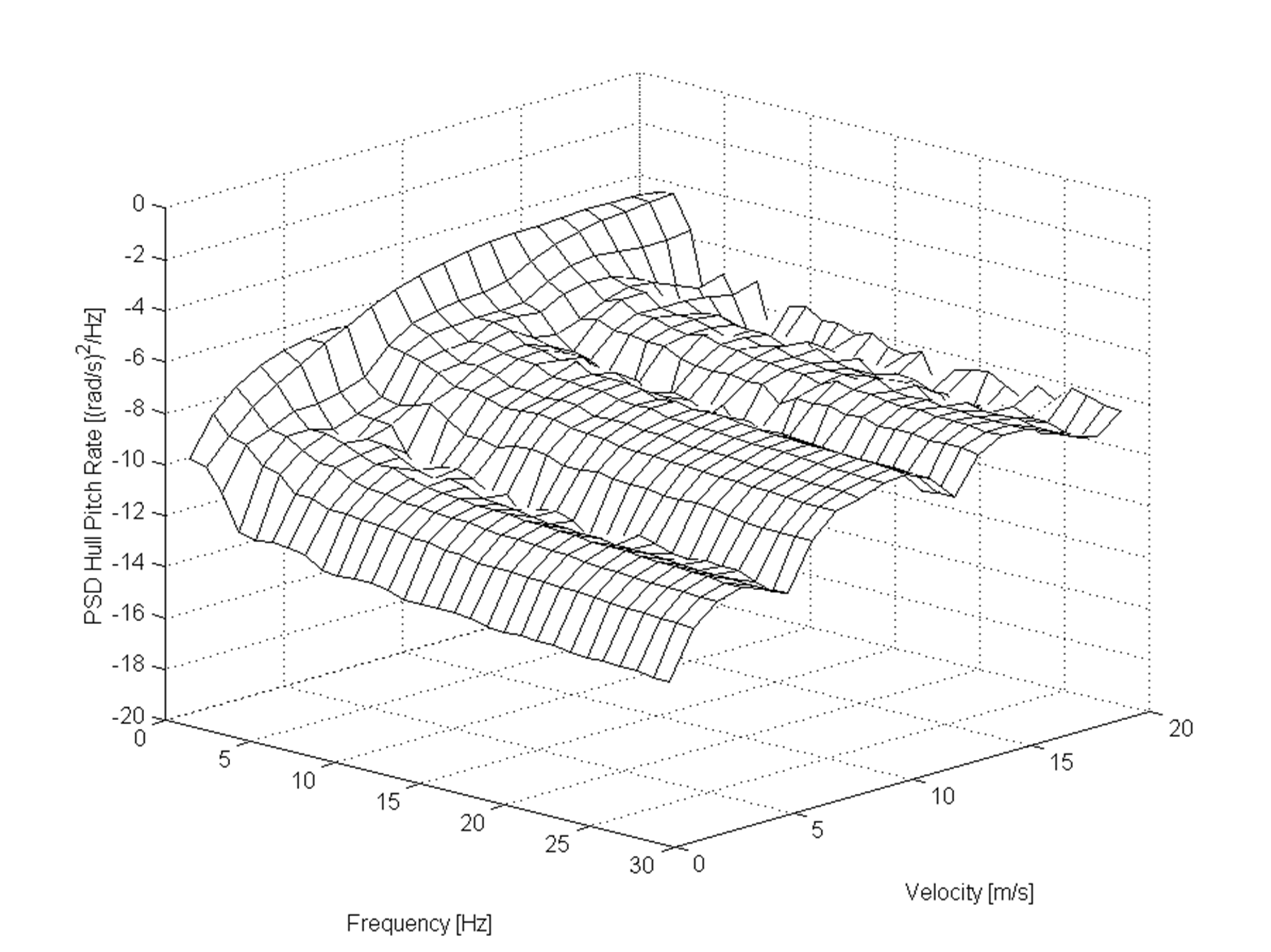 PSD for the Vertical Acceleration of the Trunnions against MBT Speed Crossing Random Terrain.