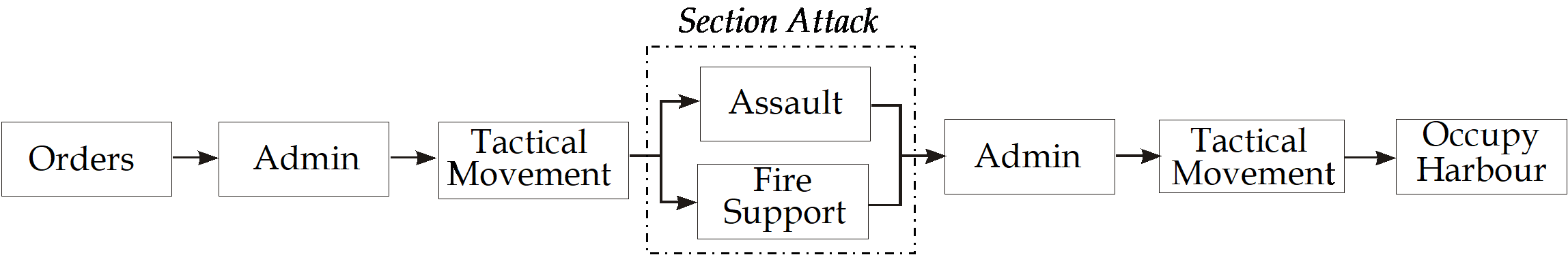 Combination of SCS activities to form a complete task.