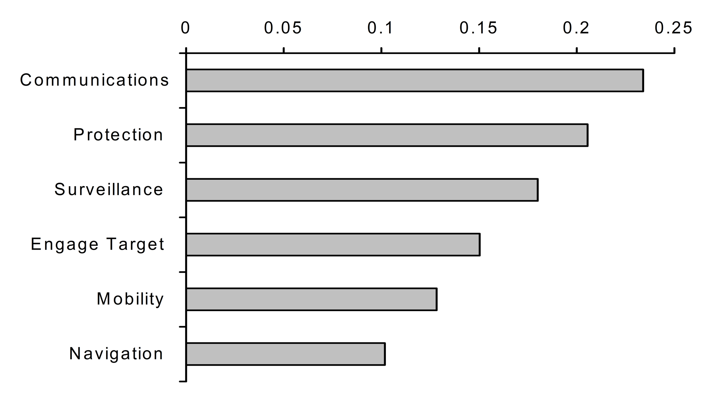 Relative weighting of core skills.