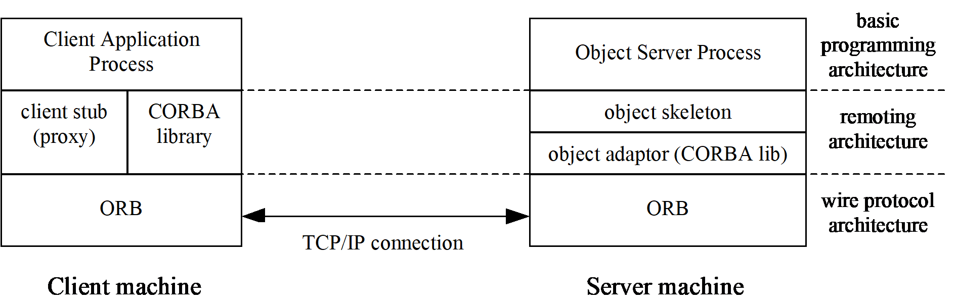 CORBA overall architecture.