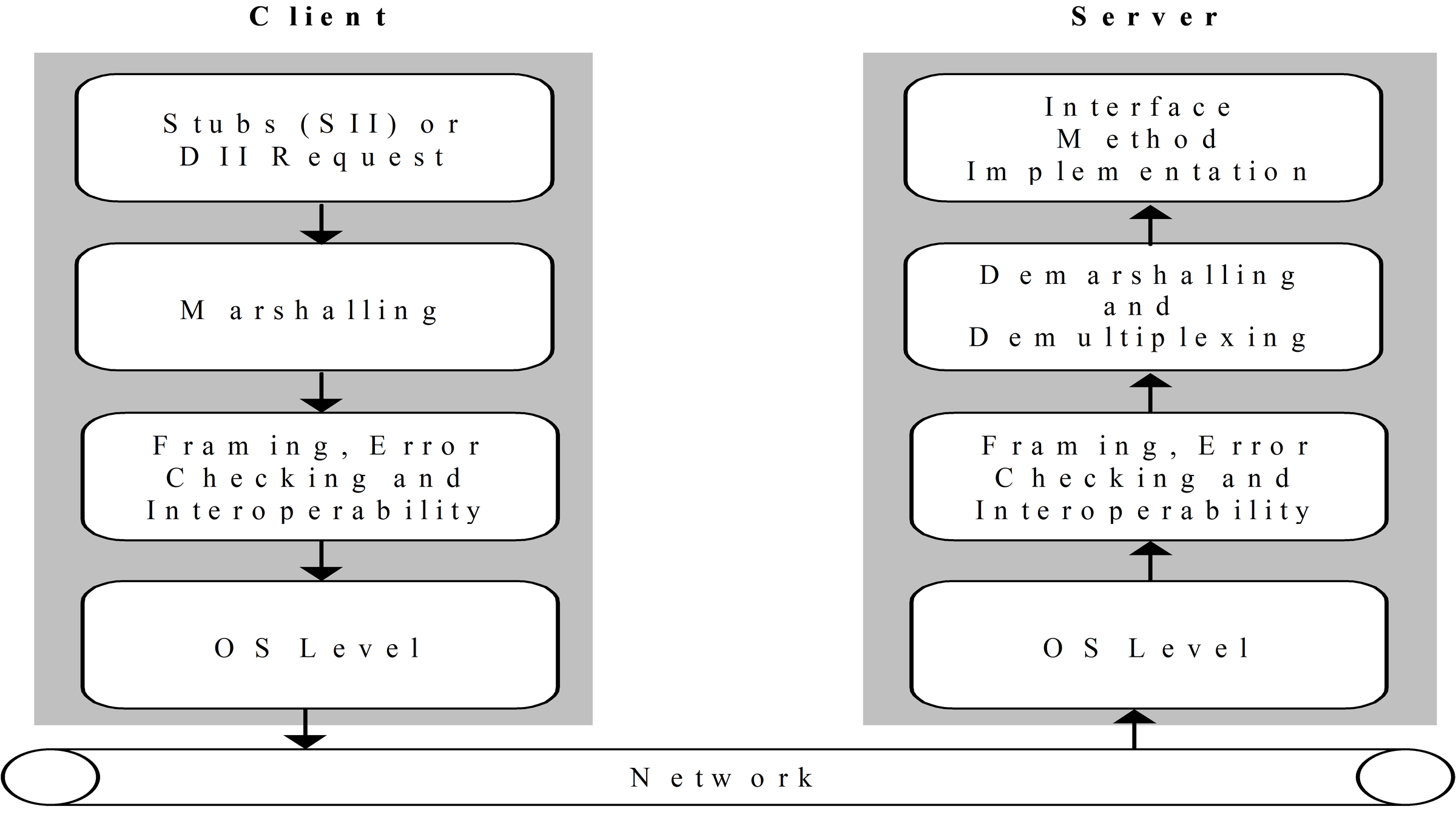 General path of CORBA requests.