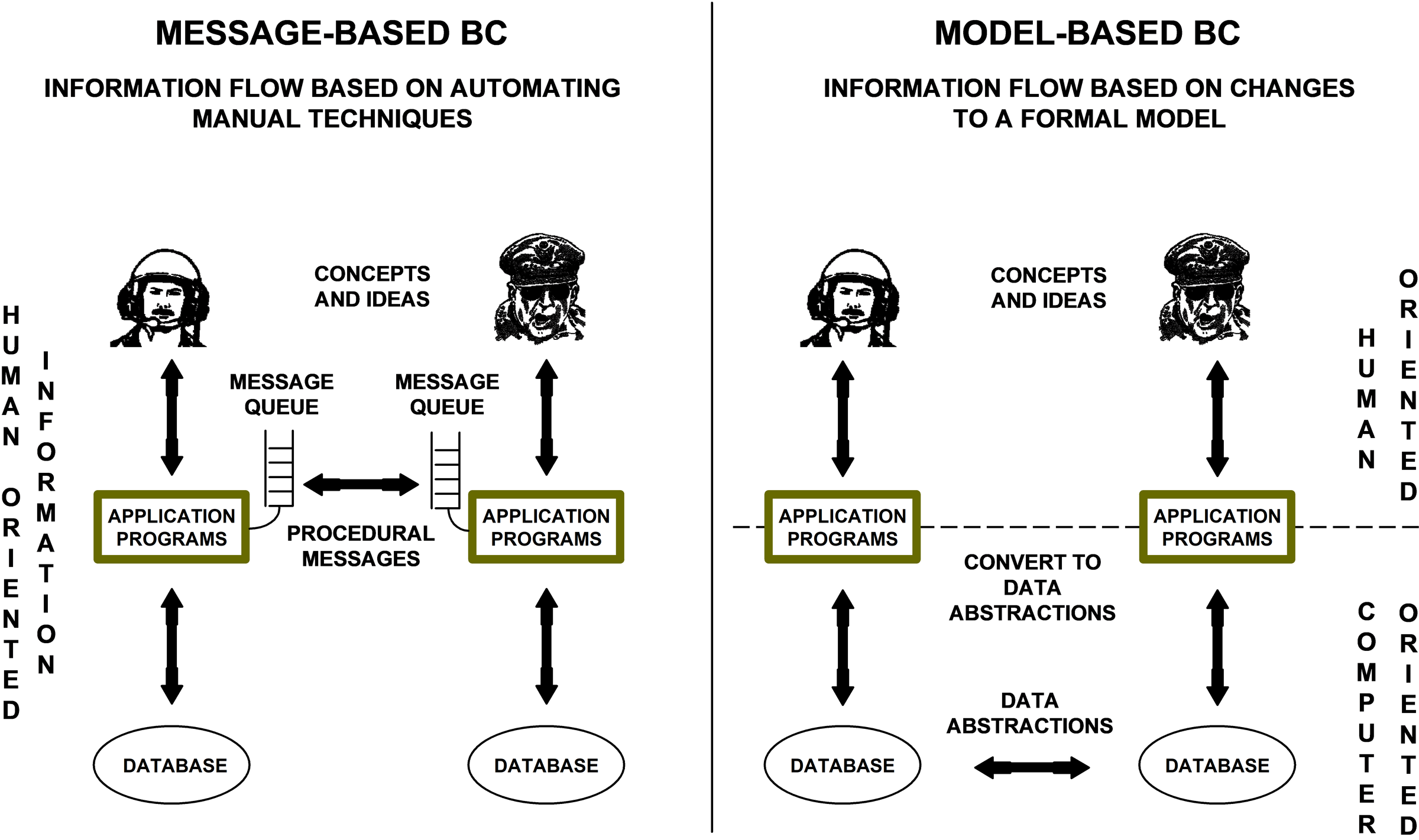 Traditional C2 System Architecture versus Model-Based Battle Command Architecture.