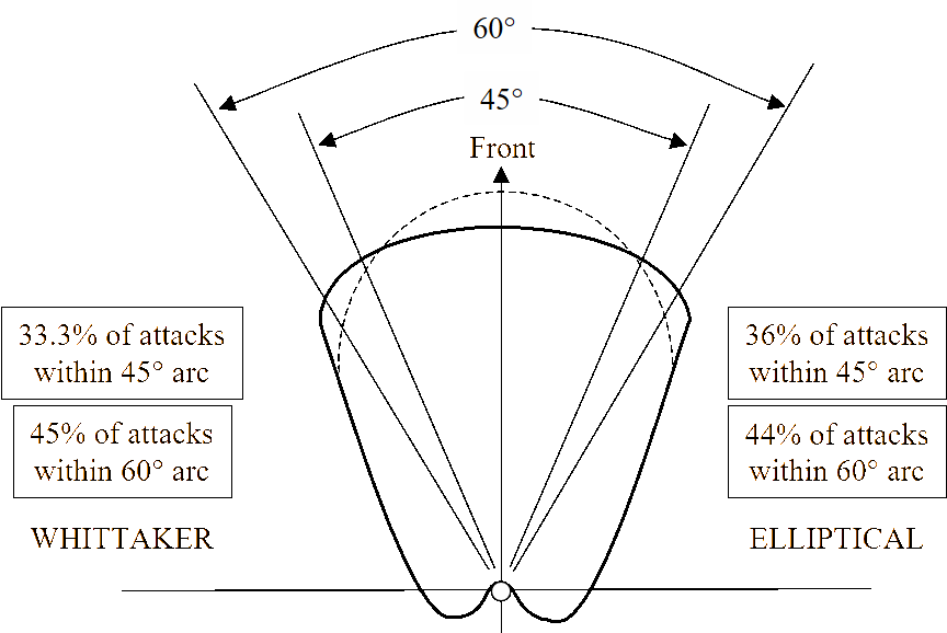 Whittaker’s DPV [1].