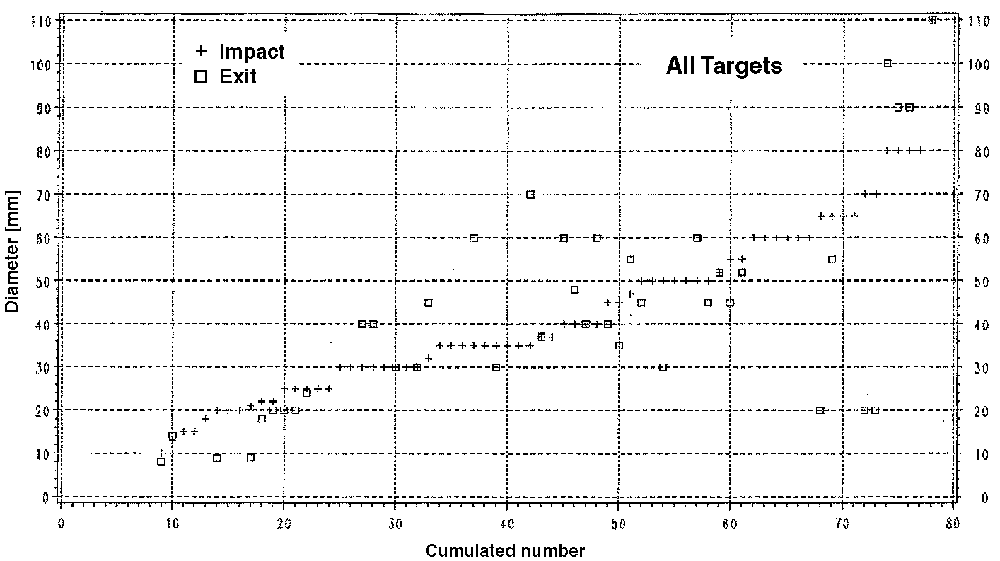Impact and hole diameters for KE rounds on all targets.