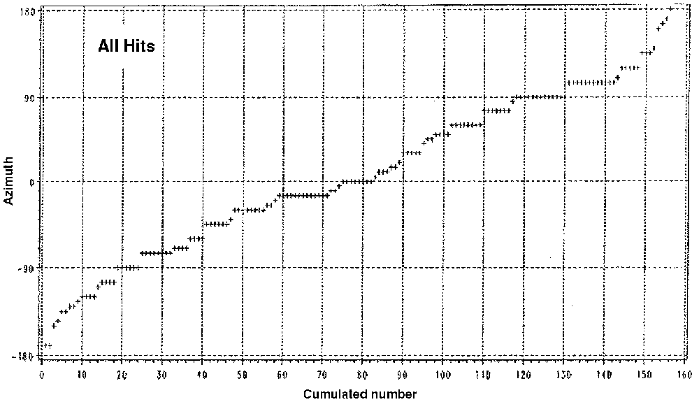 Azimuth hit distribution between 135°.