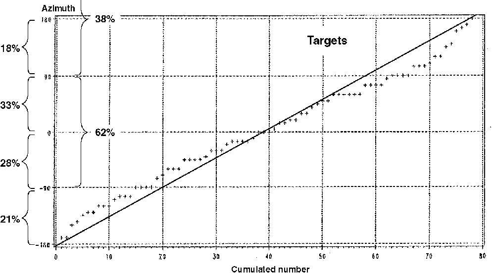 For shaped charges alone the azimuth hit distribution is nearly constant between 90°.