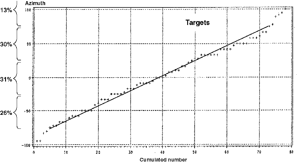 The KE round has only one hit in the 45° frontal arc with the most hits between 45° to 135° from both sides.