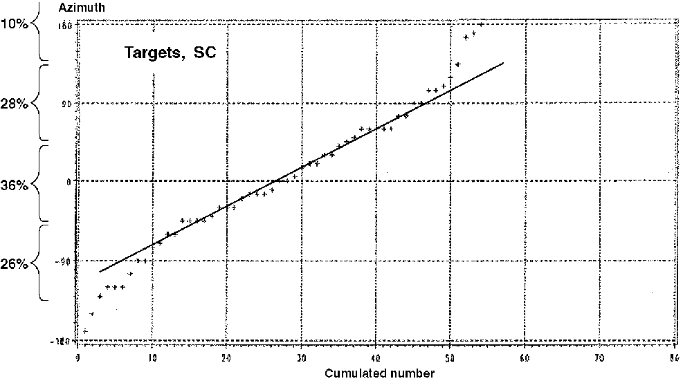 62% have hit the front semicircle and 38% the rear semicircle, or 30% the 45 quadrant, 32% the right and 27% the left quadrant and 11% from behind.