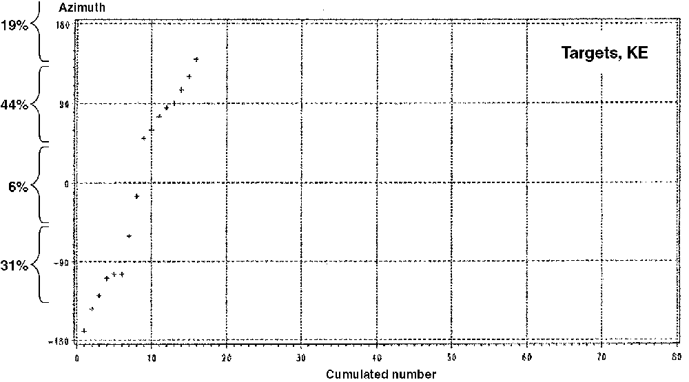 The azimuth hit distribution is for all targets (left figure) and all hits (right figures) not too much different if they are expressed in percentages in the polar diagram.