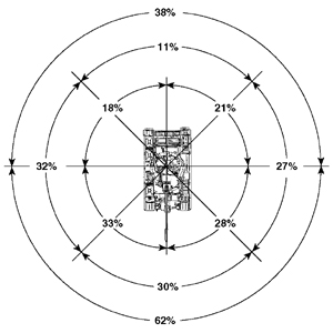 The real number of hits counted in the individual quadrants is indicated in brackets which demonstrates that the numbers are too small to obtain a statistically meaningful distribution.